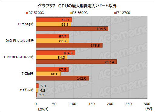 画像ギャラリー No.049のサムネイル画像 / 「Ryzen 7 5700G」レビュー。CPUに組み込まれた統合GPUだけで，今どきのゲームは快適にプレイできるのか？