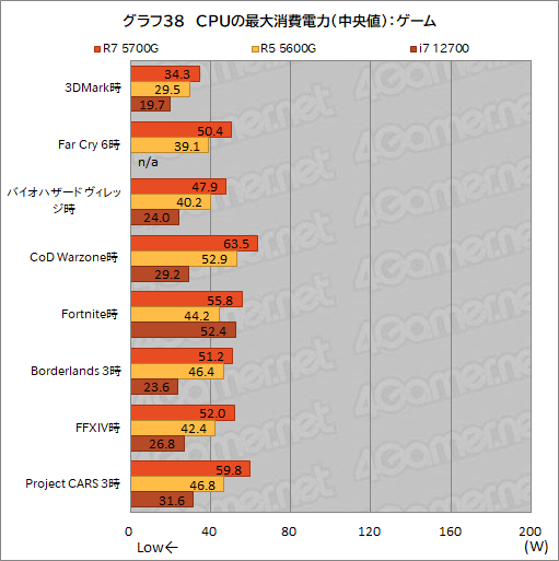 画像ギャラリー No.050のサムネイル画像 / 「Ryzen 7 5700G」レビュー。CPUに組み込まれた統合GPUだけで，今どきのゲームは快適にプレイできるのか？