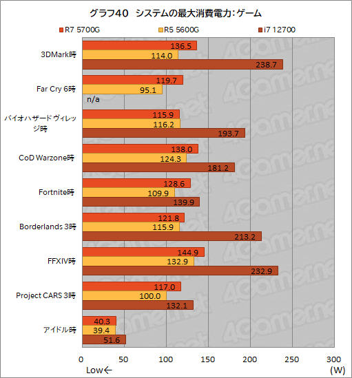 画像ギャラリー No.052のサムネイル画像 / 「Ryzen 7 5700G」レビュー。CPUに組み込まれた統合GPUだけで，今どきのゲームは快適にプレイできるのか？