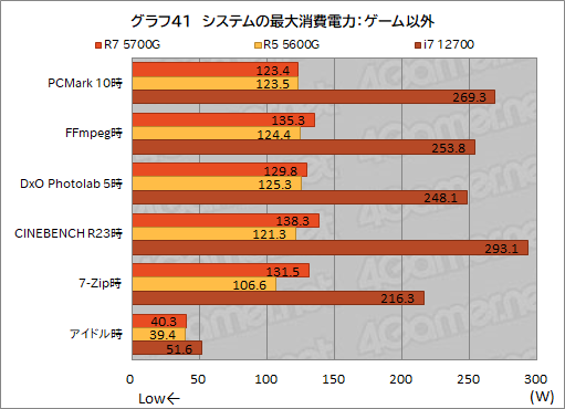 画像ギャラリー No.053のサムネイル画像 / 「Ryzen 7 5700G」レビュー。CPUに組み込まれた統合GPUだけで，今どきのゲームは快適にプレイできるのか？