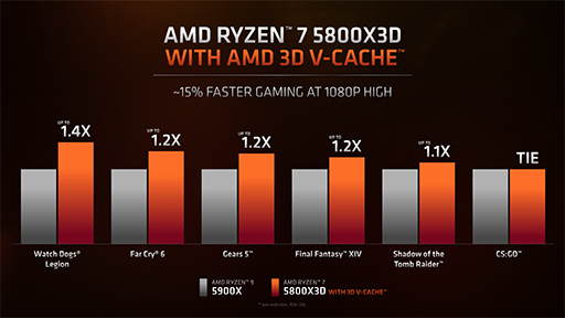画像ギャラリー No.004のサムネイル画像 / AMD，3D V-Cache搭載の新型CPU「Ryzen 7 5800X3D」を4月20日に発売。大容量キャッシュメモリによる高いゲーム性能をアピール