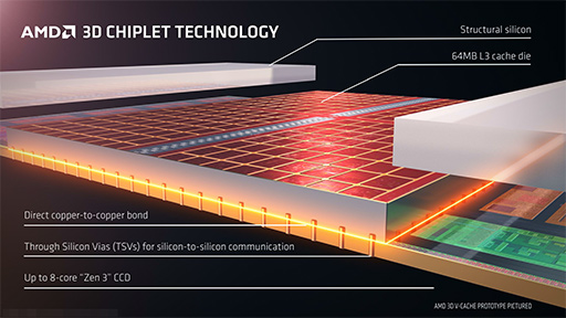 画像ギャラリー No.005のサムネイル画像 / 大容量L3キャッシュ搭載の「Ryzen 7 5800X3D」は，12〜16コアのハイエンドCPUと戦えるゲーム性能を有するのか？
