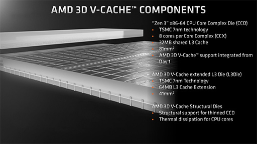 画像ギャラリー No.006のサムネイル画像 / 大容量L3キャッシュ搭載の「Ryzen 7 5800X3D」は，12〜16コアのハイエンドCPUと戦えるゲーム性能を有するのか？