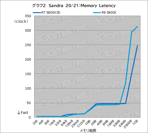 画像ギャラリー No.011のサムネイル画像 / 大容量L3キャッシュ搭載の「Ryzen 7 5800X3D」は，12〜16コアのハイエンドCPUと戦えるゲーム性能を有するのか？