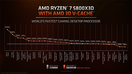 画像ギャラリー No.014のサムネイル画像 / 大容量L3キャッシュ搭載の「Ryzen 7 5800X3D」は，12〜16コアのハイエンドCPUと戦えるゲーム性能を有するのか？