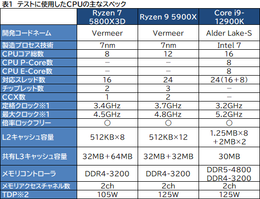 画像ギャラリー No.015のサムネイル画像 / 大容量L3キャッシュ搭載の「Ryzen 7 5800X3D」は，12〜16コアのハイエンドCPUと戦えるゲーム性能を有するのか？