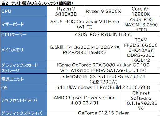 画像ギャラリー No.017のサムネイル画像 / 大容量L3キャッシュ搭載の「Ryzen 7 5800X3D」は，12〜16コアのハイエンドCPUと戦えるゲーム性能を有するのか？