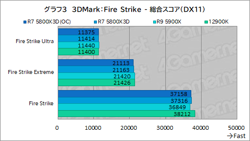 画像ギャラリー No.018のサムネイル画像 / 大容量L3キャッシュ搭載の「Ryzen 7 5800X3D」は，12〜16コアのハイエンドCPUと戦えるゲーム性能を有するのか？