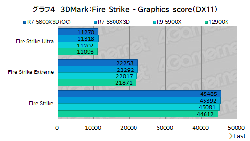 画像ギャラリー No.019のサムネイル画像 / 大容量L3キャッシュ搭載の「Ryzen 7 5800X3D」は，12〜16コアのハイエンドCPUと戦えるゲーム性能を有するのか？