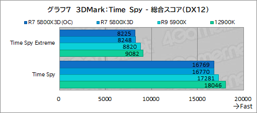 画像ギャラリー No.022のサムネイル画像 / 大容量L3キャッシュ搭載の「Ryzen 7 5800X3D」は，12〜16コアのハイエンドCPUと戦えるゲーム性能を有するのか？