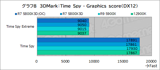 画像ギャラリー No.023のサムネイル画像 / 大容量L3キャッシュ搭載の「Ryzen 7 5800X3D」は，12〜16コアのハイエンドCPUと戦えるゲーム性能を有するのか？