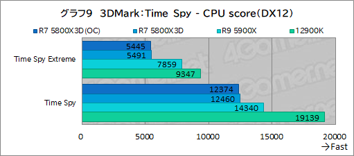 画像ギャラリー No.024のサムネイル画像 / 大容量L3キャッシュ搭載の「Ryzen 7 5800X3D」は，12〜16コアのハイエンドCPUと戦えるゲーム性能を有するのか？