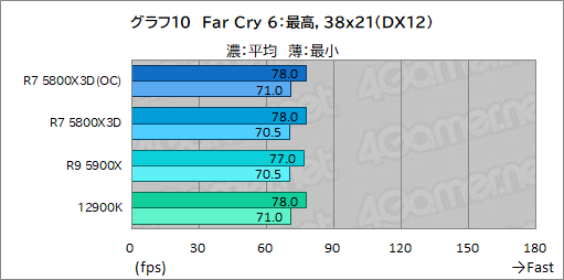 画像ギャラリー No.025のサムネイル画像 / 大容量L3キャッシュ搭載の「Ryzen 7 5800X3D」は，12〜16コアのハイエンドCPUと戦えるゲーム性能を有するのか？