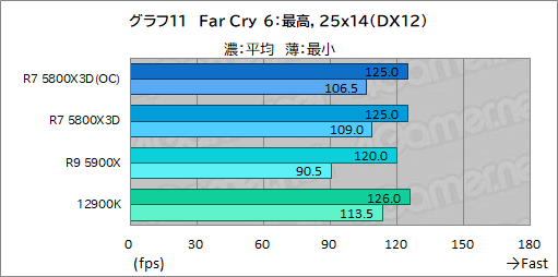 画像ギャラリー No.026のサムネイル画像 / 大容量L3キャッシュ搭載の「Ryzen 7 5800X3D」は，12〜16コアのハイエンドCPUと戦えるゲーム性能を有するのか？