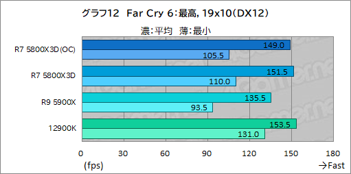 画像ギャラリー No.027のサムネイル画像 / 大容量L3キャッシュ搭載の「Ryzen 7 5800X3D」は，12〜16コアのハイエンドCPUと戦えるゲーム性能を有するのか？