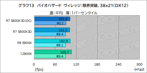 画像ギャラリー No.028のサムネイル画像 / 大容量L3キャッシュ搭載の「Ryzen 7 5800X3D」は，12〜16コアのハイエンドCPUと戦えるゲーム性能を有するのか？