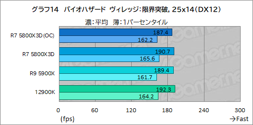 画像ギャラリー No.029のサムネイル画像 / 大容量L3キャッシュ搭載の「Ryzen 7 5800X3D」は，12〜16コアのハイエンドCPUと戦えるゲーム性能を有するのか？