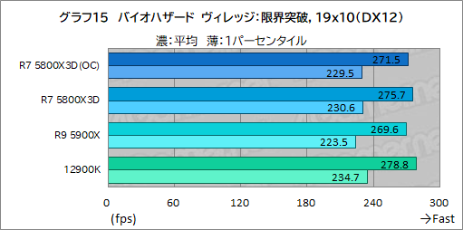 画像ギャラリー No.030のサムネイル画像 / 大容量L3キャッシュ搭載の「Ryzen 7 5800X3D」は，12〜16コアのハイエンドCPUと戦えるゲーム性能を有するのか？