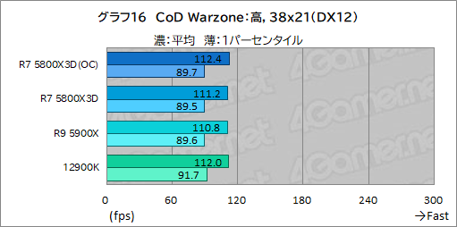 画像ギャラリー No.031のサムネイル画像 / 大容量L3キャッシュ搭載の「Ryzen 7 5800X3D」は，12〜16コアのハイエンドCPUと戦えるゲーム性能を有するのか？