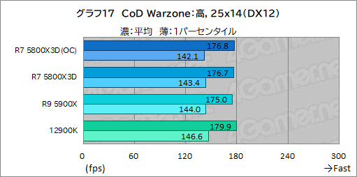 画像ギャラリー No.032のサムネイル画像 / 大容量L3キャッシュ搭載の「Ryzen 7 5800X3D」は，12〜16コアのハイエンドCPUと戦えるゲーム性能を有するのか？