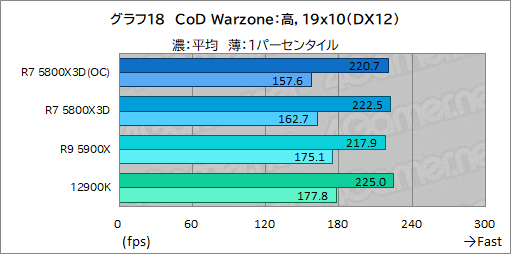 画像ギャラリー No.033のサムネイル画像 / 大容量L3キャッシュ搭載の「Ryzen 7 5800X3D」は，12〜16コアのハイエンドCPUと戦えるゲーム性能を有するのか？