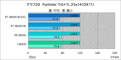 画像ギャラリー No.035のサムネイル画像 / 大容量L3キャッシュ搭載の「Ryzen 7 5800X3D」は，12〜16コアのハイエンドCPUと戦えるゲーム性能を有するのか？