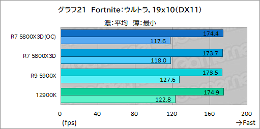 画像ギャラリー No.036のサムネイル画像 / 大容量L3キャッシュ搭載の「Ryzen 7 5800X3D」は，12〜16コアのハイエンドCPUと戦えるゲーム性能を有するのか？