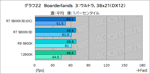 画像ギャラリー No.037のサムネイル画像 / 大容量L3キャッシュ搭載の「Ryzen 7 5800X3D」は，12〜16コアのハイエンドCPUと戦えるゲーム性能を有するのか？