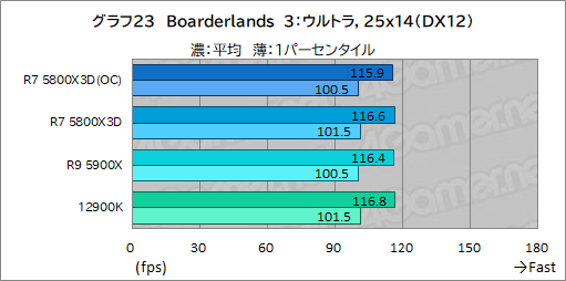 画像ギャラリー No.038のサムネイル画像 / 大容量L3キャッシュ搭載の「Ryzen 7 5800X3D」は，12〜16コアのハイエンドCPUと戦えるゲーム性能を有するのか？