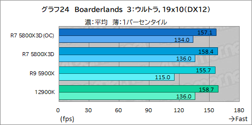 画像ギャラリー No.039のサムネイル画像 / 大容量L3キャッシュ搭載の「Ryzen 7 5800X3D」は，12〜16コアのハイエンドCPUと戦えるゲーム性能を有するのか？