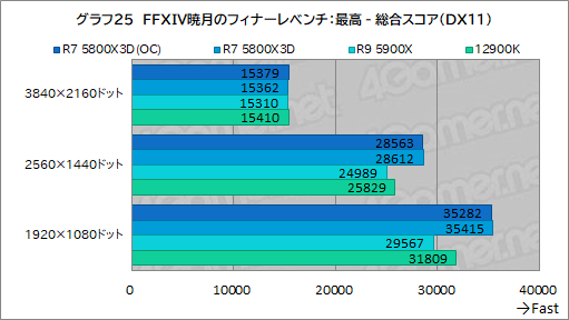 画像ギャラリー No.040のサムネイル画像 / 大容量L3キャッシュ搭載の「Ryzen 7 5800X3D」は，12〜16コアのハイエンドCPUと戦えるゲーム性能を有するのか？