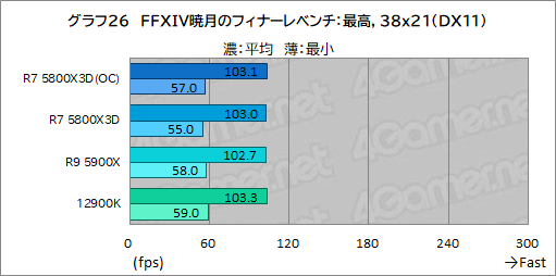 画像ギャラリー No.041のサムネイル画像 / 大容量L3キャッシュ搭載の「Ryzen 7 5800X3D」は，12〜16コアのハイエンドCPUと戦えるゲーム性能を有するのか？