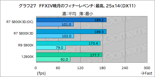 画像ギャラリー No.042のサムネイル画像 / 大容量L3キャッシュ搭載の「Ryzen 7 5800X3D」は，12〜16コアのハイエンドCPUと戦えるゲーム性能を有するのか？