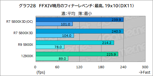 画像ギャラリー No.043のサムネイル画像 / 大容量L3キャッシュ搭載の「Ryzen 7 5800X3D」は，12〜16コアのハイエンドCPUと戦えるゲーム性能を有するのか？