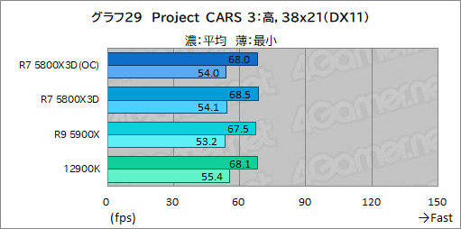 画像ギャラリー No.044のサムネイル画像 / 大容量L3キャッシュ搭載の「Ryzen 7 5800X3D」は，12〜16コアのハイエンドCPUと戦えるゲーム性能を有するのか？
