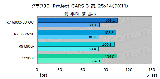 画像ギャラリー No.045のサムネイル画像 / 大容量L3キャッシュ搭載の「Ryzen 7 5800X3D」は，12〜16コアのハイエンドCPUと戦えるゲーム性能を有するのか？