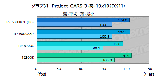 画像ギャラリー No.046のサムネイル画像 / 大容量L3キャッシュ搭載の「Ryzen 7 5800X3D」は，12〜16コアのハイエンドCPUと戦えるゲーム性能を有するのか？