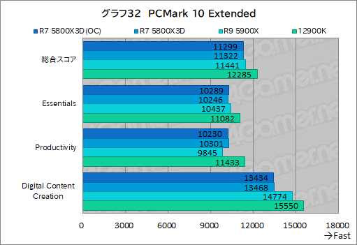 画像ギャラリー No.047のサムネイル画像 / 大容量L3キャッシュ搭載の「Ryzen 7 5800X3D」は，12〜16コアのハイエンドCPUと戦えるゲーム性能を有するのか？