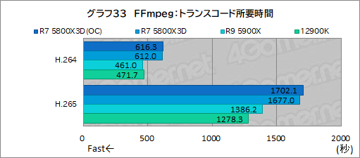 画像ギャラリー No.048のサムネイル画像 / 大容量L3キャッシュ搭載の「Ryzen 7 5800X3D」は，12〜16コアのハイエンドCPUと戦えるゲーム性能を有するのか？