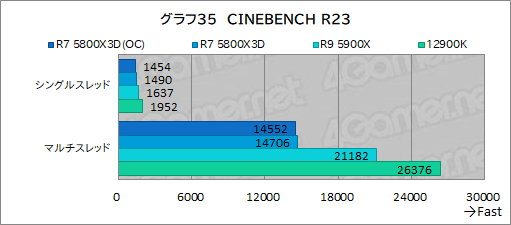画像ギャラリー No.050のサムネイル画像 / 大容量L3キャッシュ搭載の「Ryzen 7 5800X3D」は，12〜16コアのハイエンドCPUと戦えるゲーム性能を有するのか？
