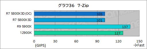 画像ギャラリー No.051のサムネイル画像 / 大容量L3キャッシュ搭載の「Ryzen 7 5800X3D」は，12〜16コアのハイエンドCPUと戦えるゲーム性能を有するのか？