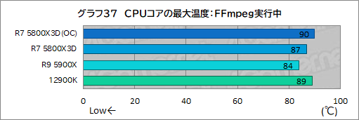 画像ギャラリー No.052のサムネイル画像 / 大容量L3キャッシュ搭載の「Ryzen 7 5800X3D」は，12〜16コアのハイエンドCPUと戦えるゲーム性能を有するのか？