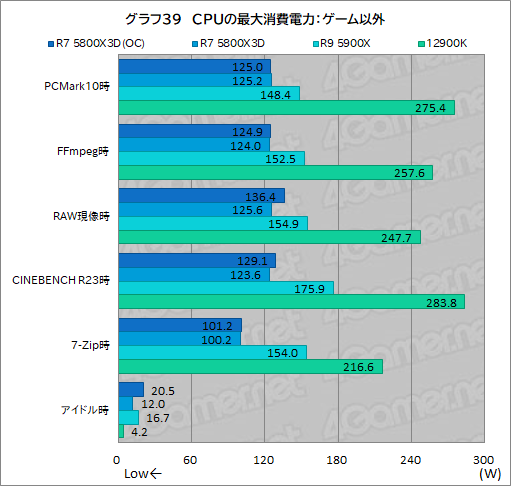 画像ギャラリー No.054のサムネイル画像 / 大容量L3キャッシュ搭載の「Ryzen 7 5800X3D」は，12〜16コアのハイエンドCPUと戦えるゲーム性能を有するのか？
