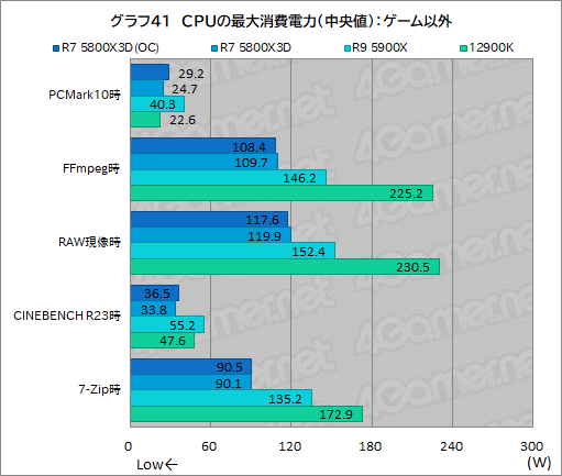 画像ギャラリー No.056のサムネイル画像 / 大容量L3キャッシュ搭載の「Ryzen 7 5800X3D」は，12〜16コアのハイエンドCPUと戦えるゲーム性能を有するのか？