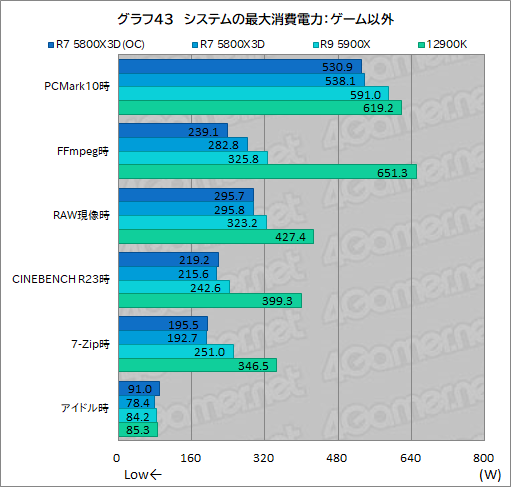 画像ギャラリー No.058のサムネイル画像 / 大容量L3キャッシュ搭載の「Ryzen 7 5800X3D」は，12〜16コアのハイエンドCPUと戦えるゲーム性能を有するのか？