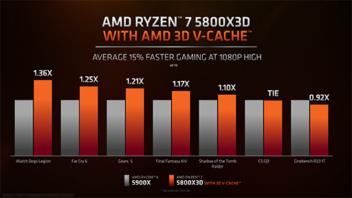 画像ギャラリー No.059のサムネイル画像 / 大容量L3キャッシュ搭載の「Ryzen 7 5800X3D」は，12〜16コアのハイエンドCPUと戦えるゲーム性能を有するのか？