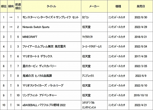 画像ギャラリー No.002のサムネイル画像 / ゲオ,2022年7月11〜17日の新品ゲームソフト週間売上ランキングを公開