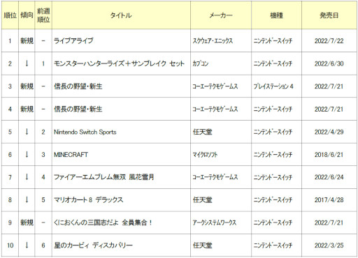 画像ギャラリー No.002のサムネイル画像 / ゲオ，2022年7月18日〜24日の新品ゲームソフト週間売上ランキングTOP10を公開