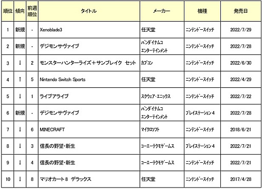 画像ギャラリー No.001のサムネイル画像 / ゲオ，7月25日〜31日の新品ゲームソフト週間売上ランキングを公開。「ゼノブレイド3」が初登場1位に