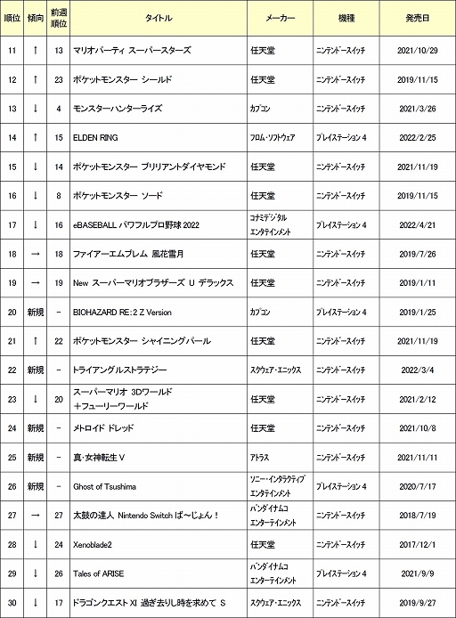 画像ギャラリー No.002のサムネイル画像 / ゲオ,中古ゲームソフト2022年7月月間売上ランキングTOP30を公開
